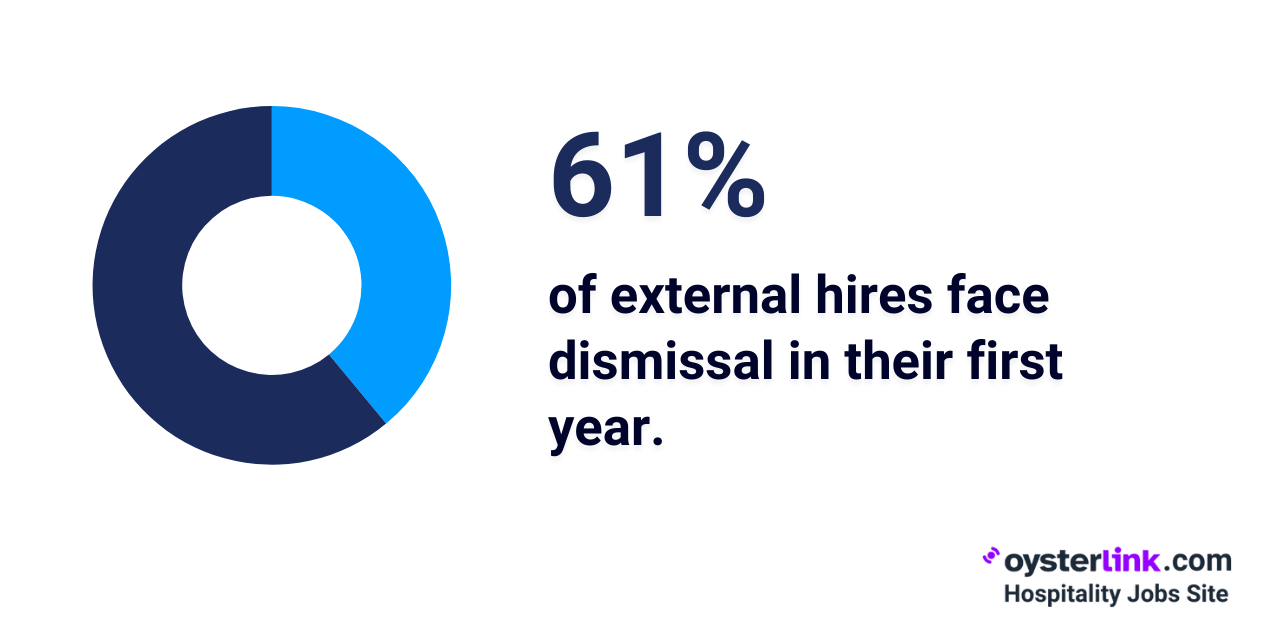stat regarding external hires being more likely dismissed compared to internal hires
